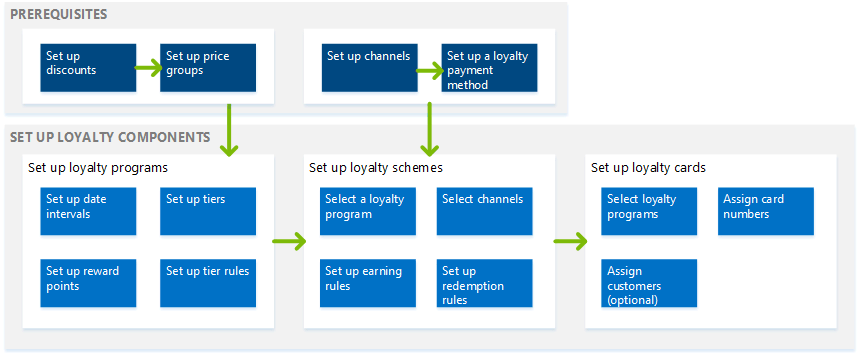 Loyalty setup process flow.