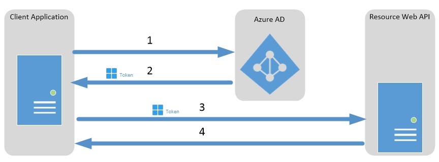 Service to service calls using client credentials.