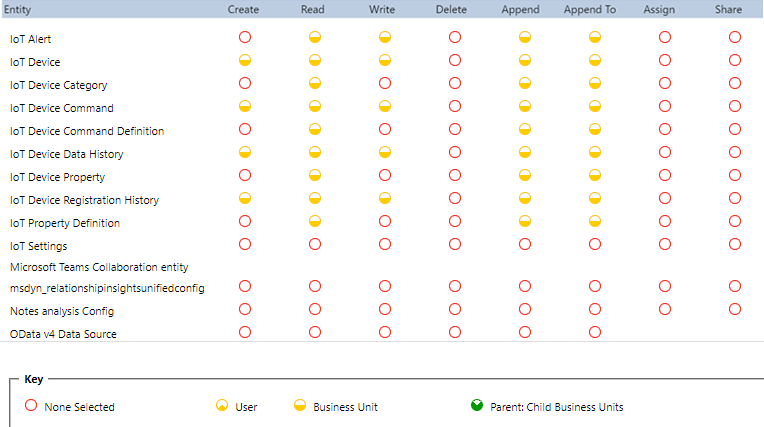 Screenshot of the field service resource permissions.