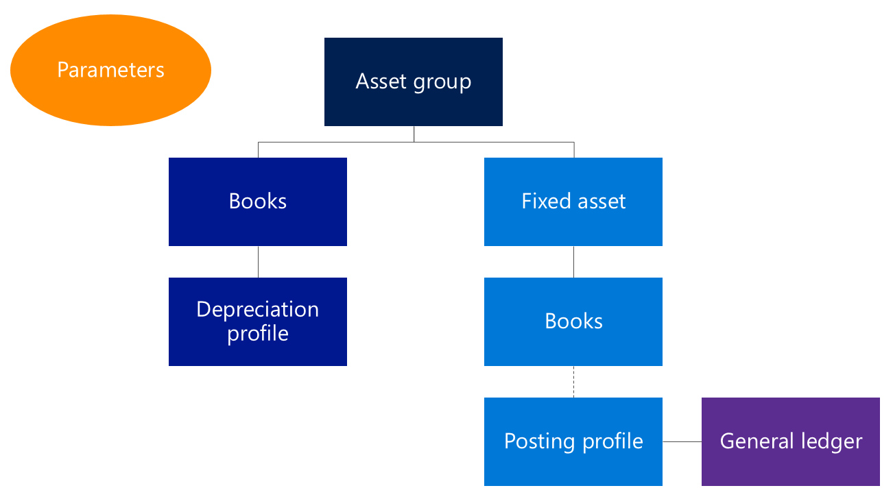 Fixed asset components.