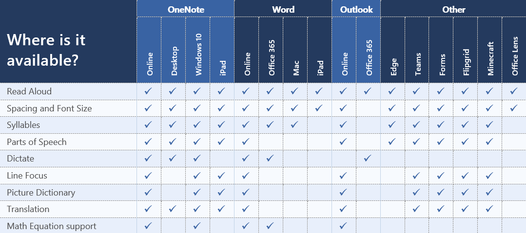 Availability of Immersive Reader across Microsoft products.