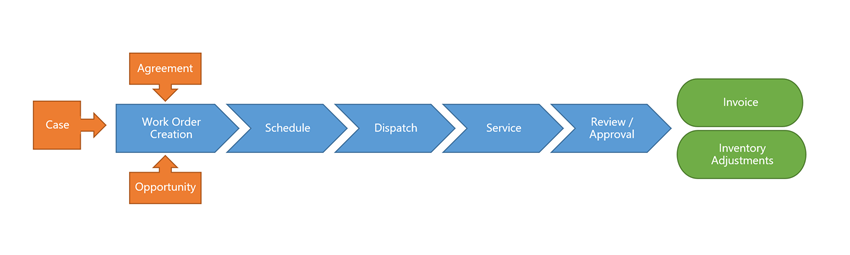 Work order lifecycle in Dynamics 365 Field Service.